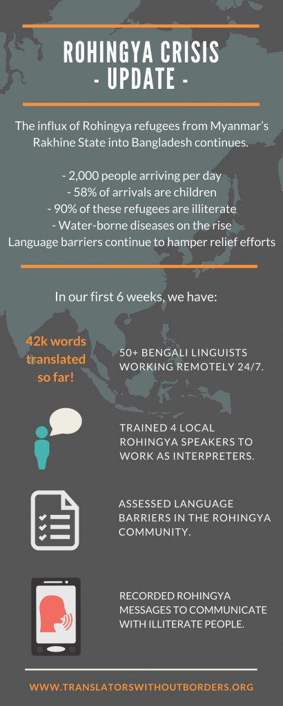 Rohingya refugee crisis response – an update - Translators without Borders