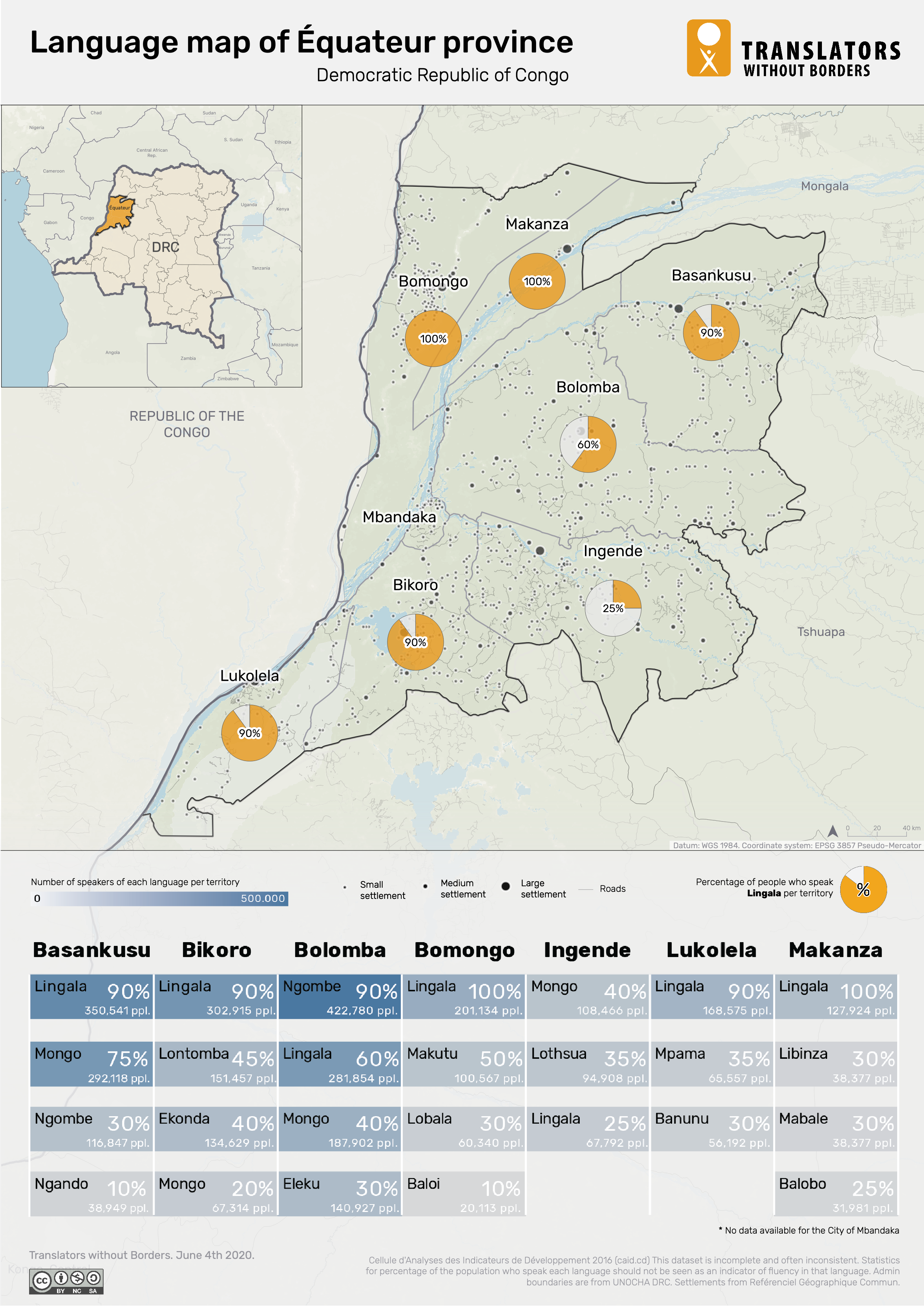 languages of democratic republic of congo