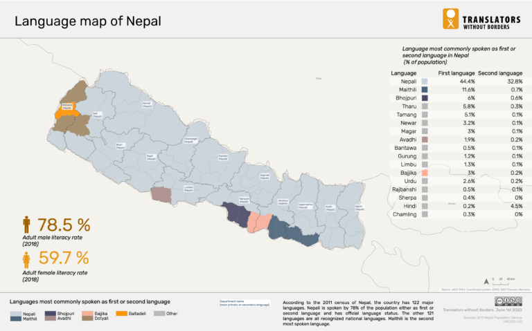 Language data for Nepal - Translators without Borders