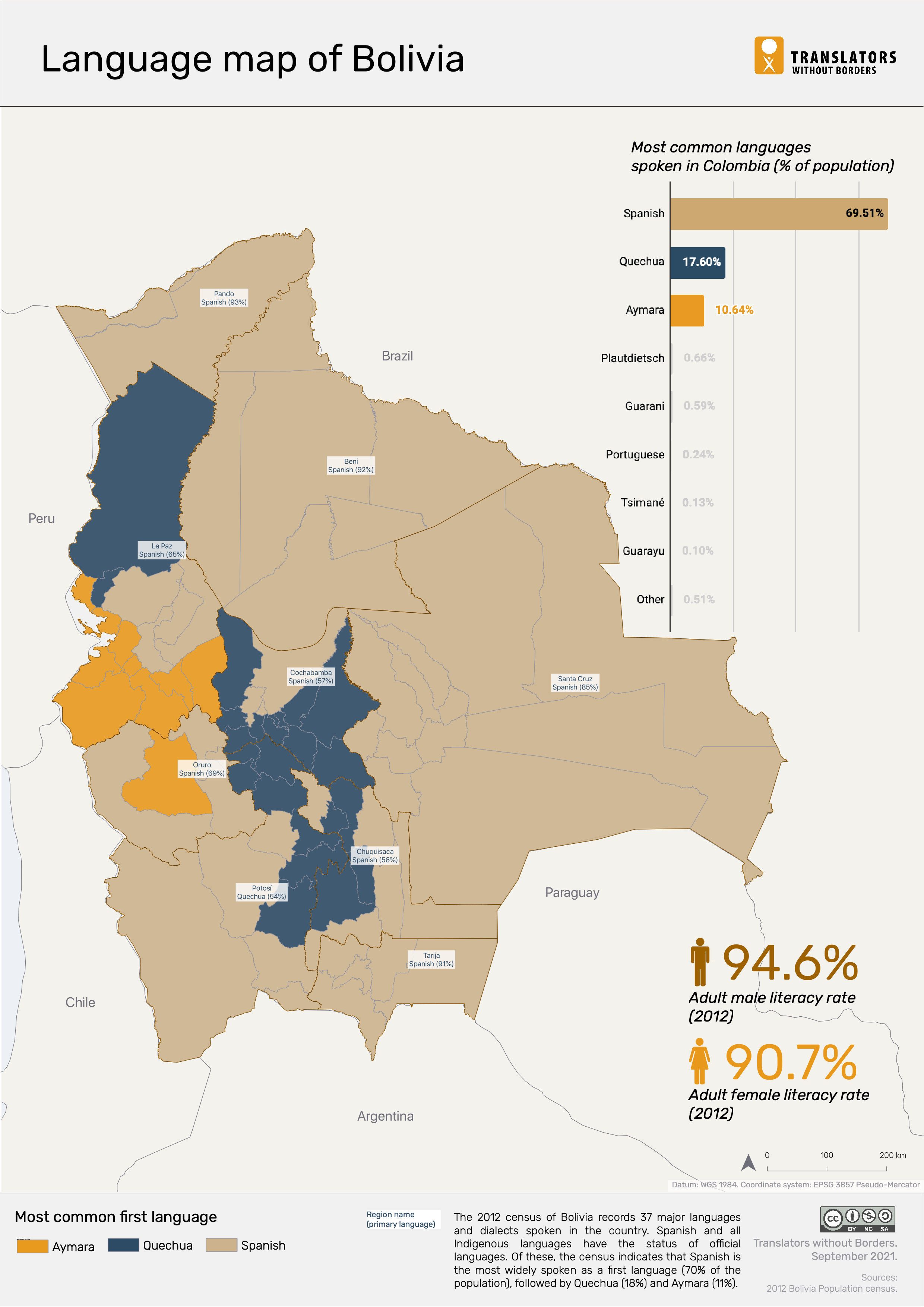 Census data on languages of Spain