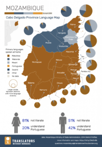 Cyclone Kenneth in Cabo Delgado, Mozambique – Crisis language map