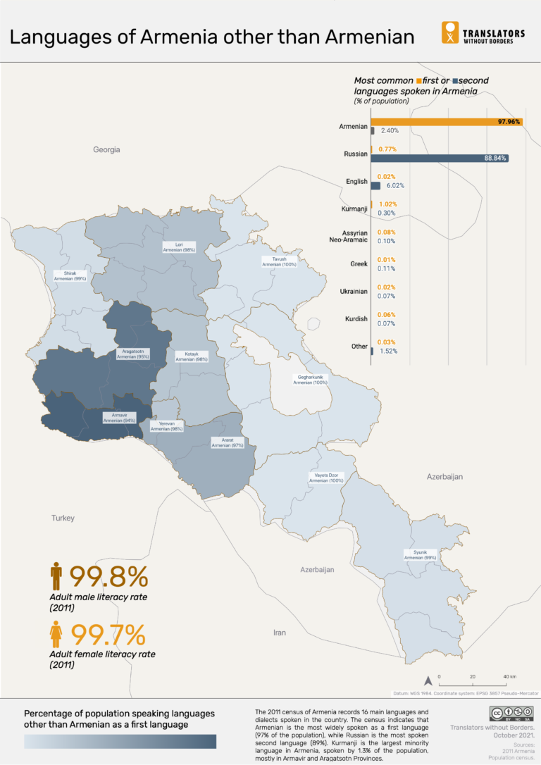 Language data for Armenia Translators without Borders
